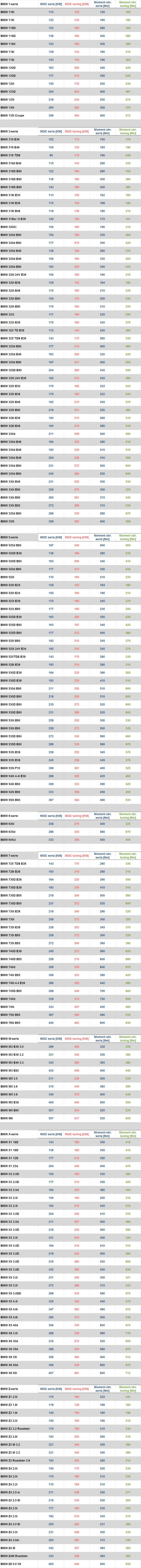 Tabela przyrosów BMW