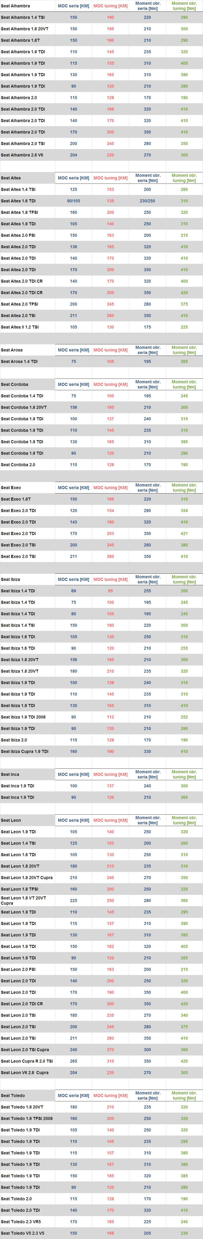 Tabela przyrosów Seat