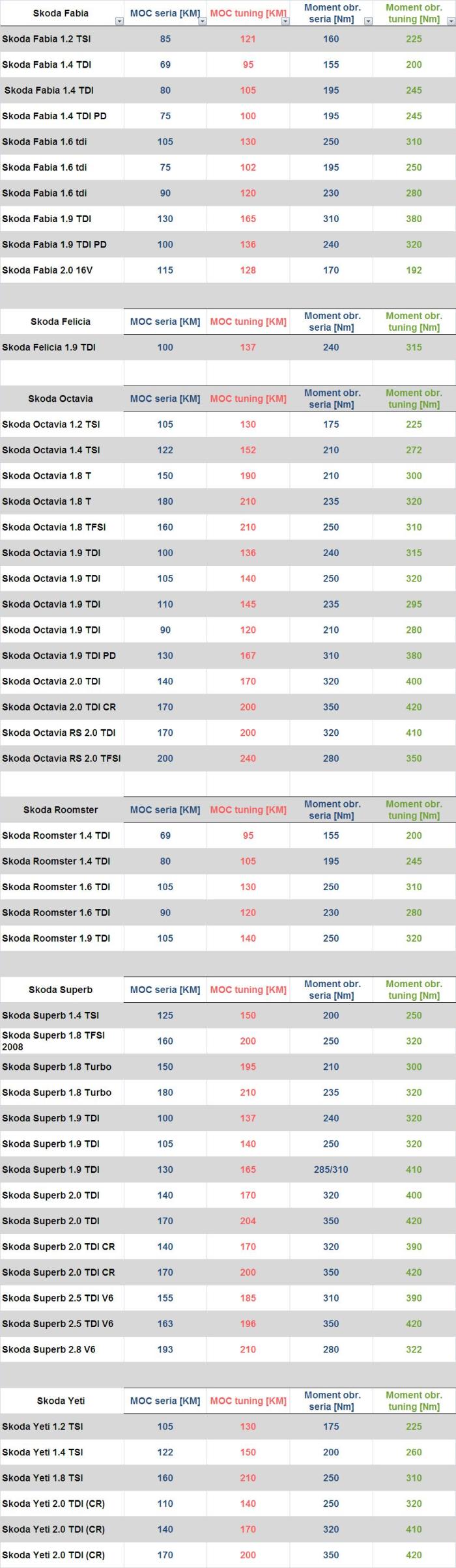Tabela przyrosów SKODA
